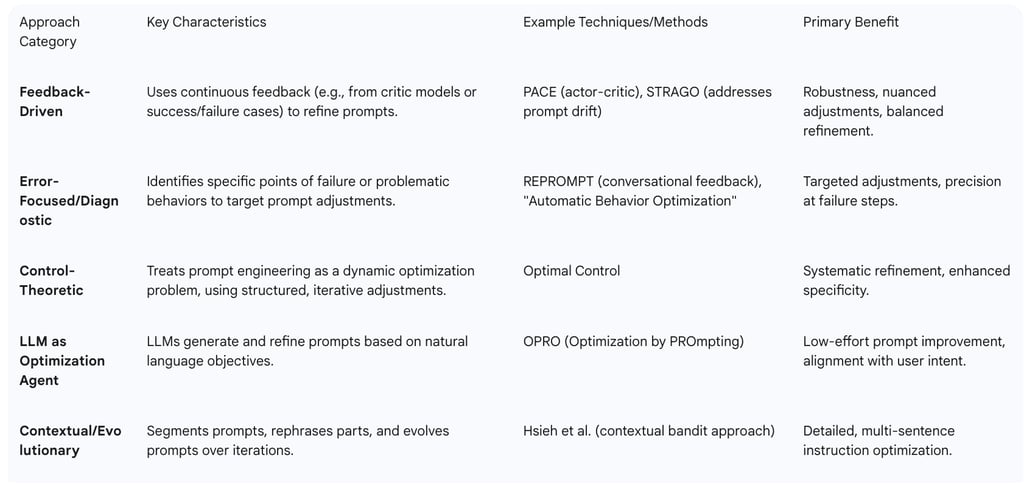 Table 2: Overview of Automated Prompt Optimization Approaches