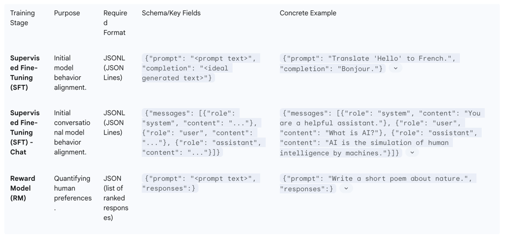 Table 2: Data Formatting Examples for SFT and RM