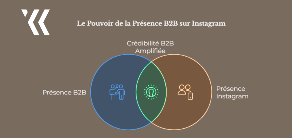 Importance d’une présence Instagram pour une entreprise B2B en 2026