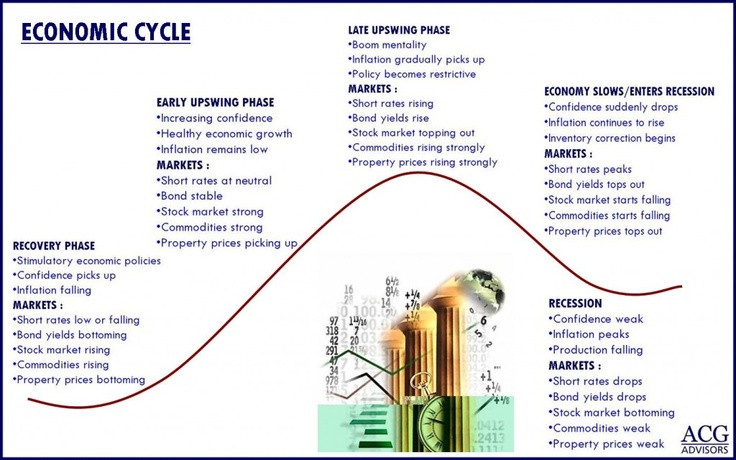 Economic Cycles