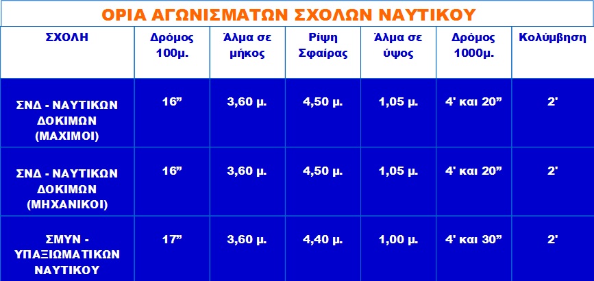ΟΡΙΑ ΑΓΩΝΙΣΜΑΤΩΝ ΑΘΛΗΜΑΤΑ ΣΧΟΛΩΝ ΝΑΥΤΙΚΟΥ ΣΝΔ ΝΑΥΤΙΚΩΝ ΔΟΚΙΜΩΝ ΥΠΑΞΙΩΜΑΤΙΚΩΝ ΣΜΥΝ