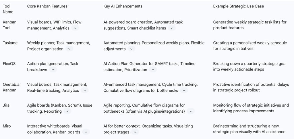 Table 2: Key AI Tools for Kanban-Integrated Strategic Planning