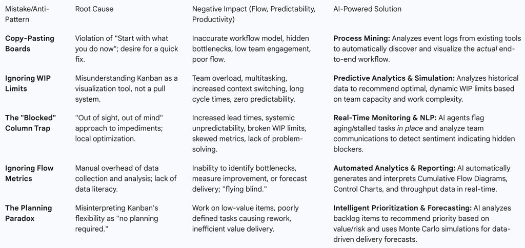 overview of the key mistakes and their corresponding AI-powered solutions