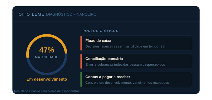 Financial diagnostic dashboard showing 47 percent maturity with critical points on cash flow and bank reconciliation.