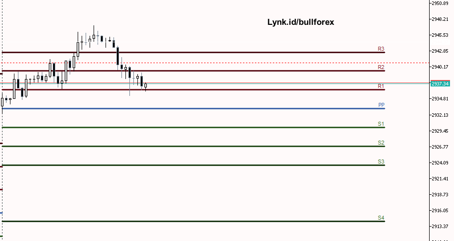 xauusd pivot today