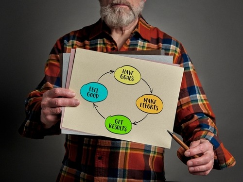 A man in a plaid shirt holds a goal-setting cycle diagram showing steps to get results and feel good.