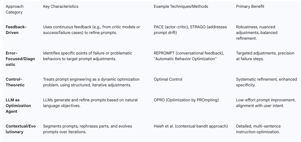 Table 2: Overview of Automated Prompt Optimization Approaches