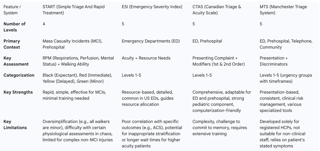 Table 1: Comparative Analysis of Key Modern Triage Systems