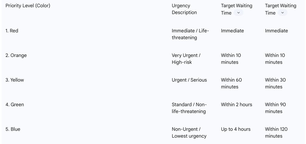 Table 1: Manchester Triage System (MTS) Five Priority Levels and Target Waiting Times