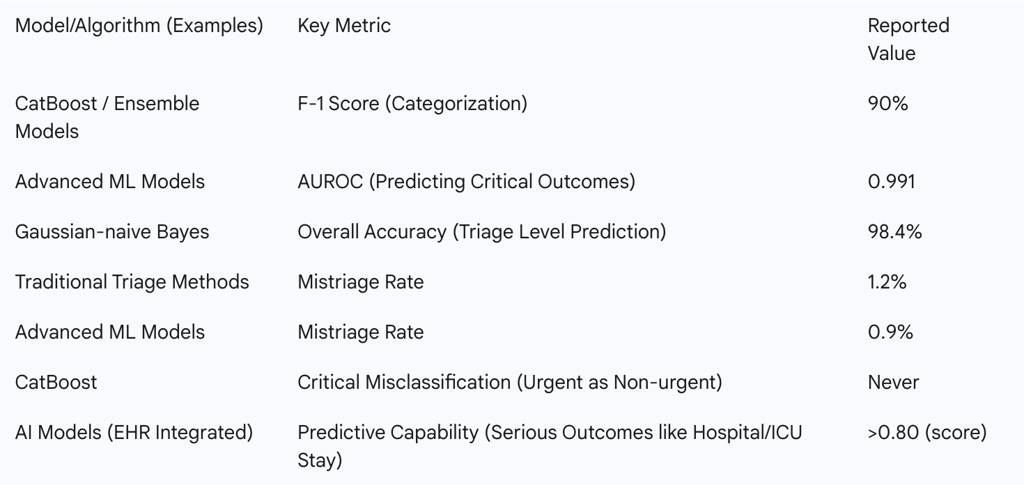 Table 2: Performance Metrics of Advanced Machine Learning Models in Pediatric Triage