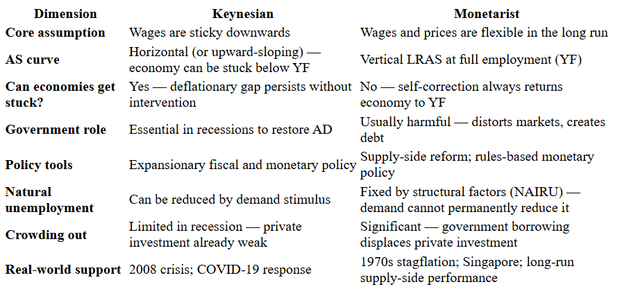 IB Economics Monetarist versus Keynesian
