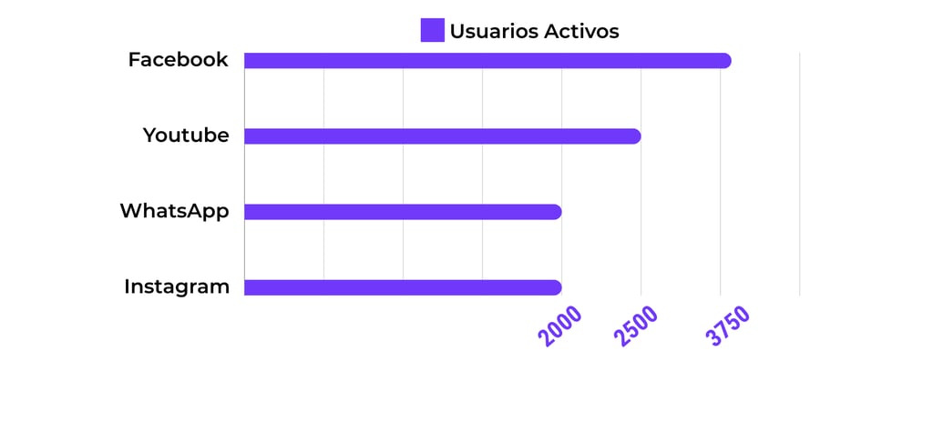 Grafico de usuarios activos en redes sociales