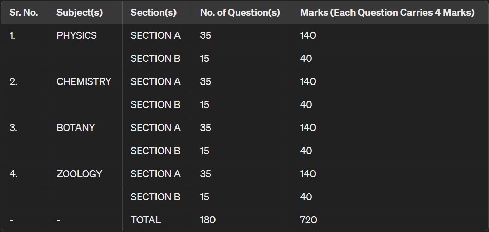 PAPER PATTERN  NEET 2024
