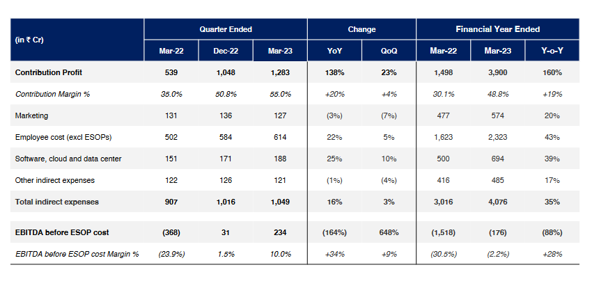 contribution profit and indirect costs paytm stock analysis_the moat investor