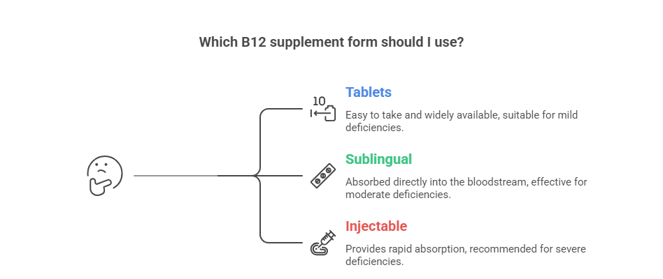 USE OF SUPPLIMENTS WHEN NEEDED IN VITAMIN B-12