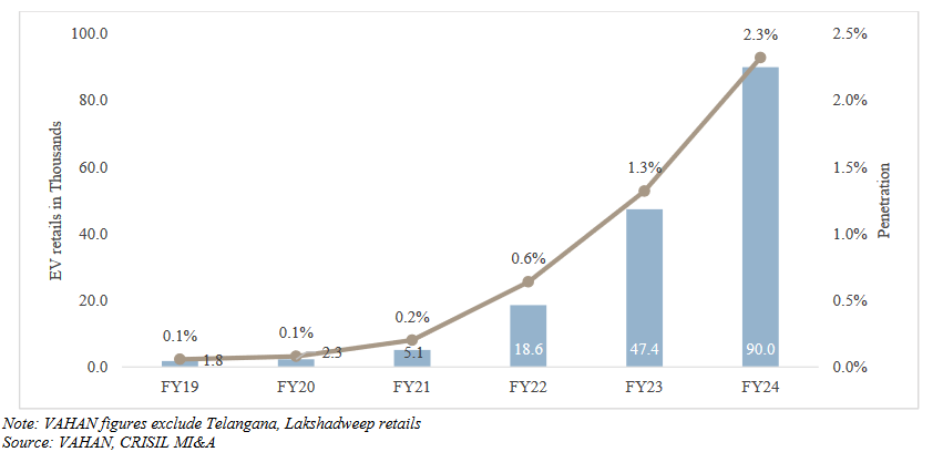 ev car sales & car penetration india_hyundai business analysis