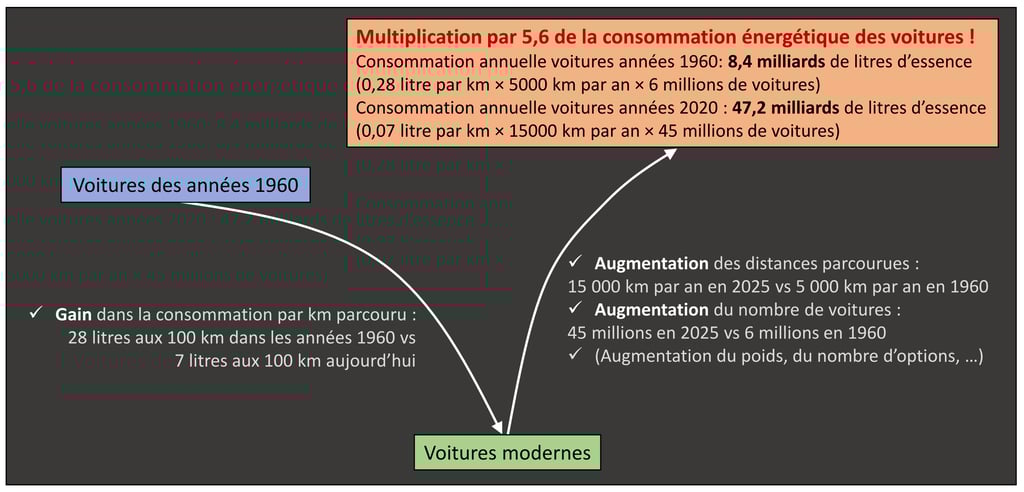 Définition de l'effet rebond en image : exemple de la consommation des voitures