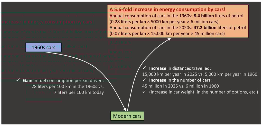 Definition of the rebound effect in pictures: example of car fuel consumption