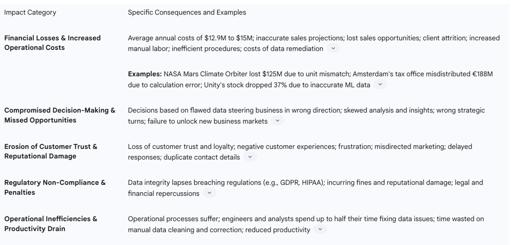 Table 3: Business Impacts of Poor Data Quality