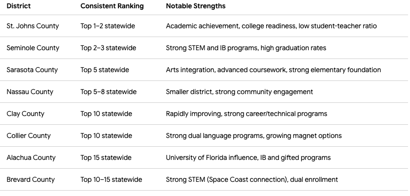 florida highest rated school districts chart