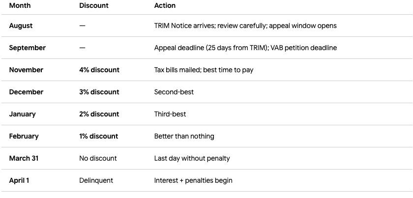 Florida tax bill timeline chart