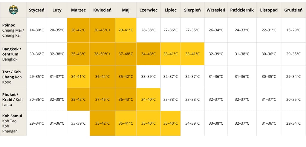 Temperatury odczuwalne w Tajlandii – real feel miesiąc po miesiącu
