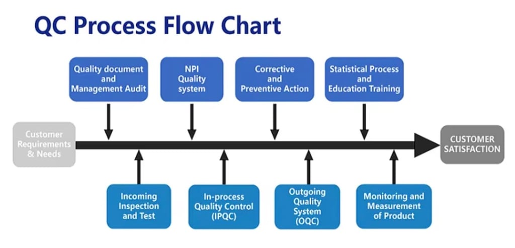 Quality Control Process Flowchart