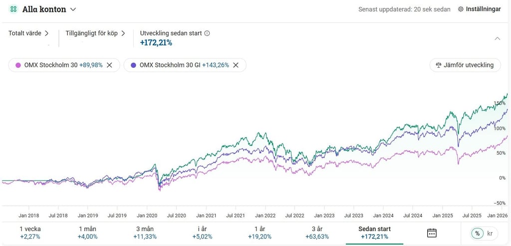 Avanza utveckling YoY vs index värdepapper