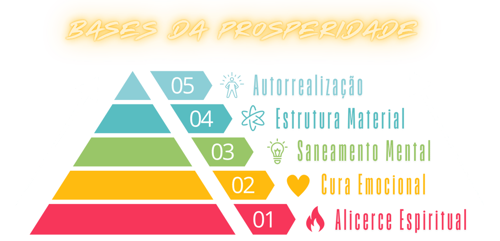 As Bases da Prosperidade