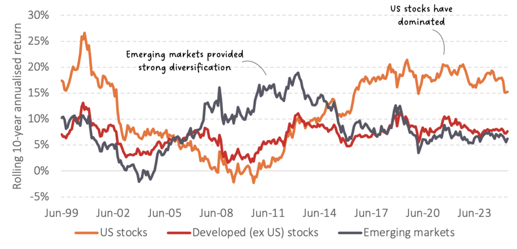Strategic Wealth Partners Fama/French Total US, International, Emerging Markets indices.