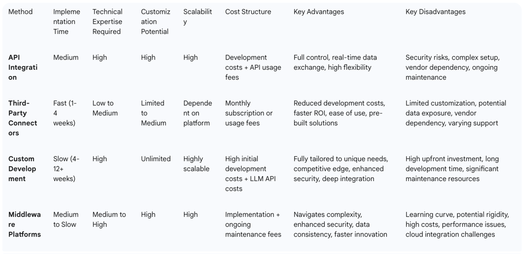 Table 2: Comparison of Integration Methods