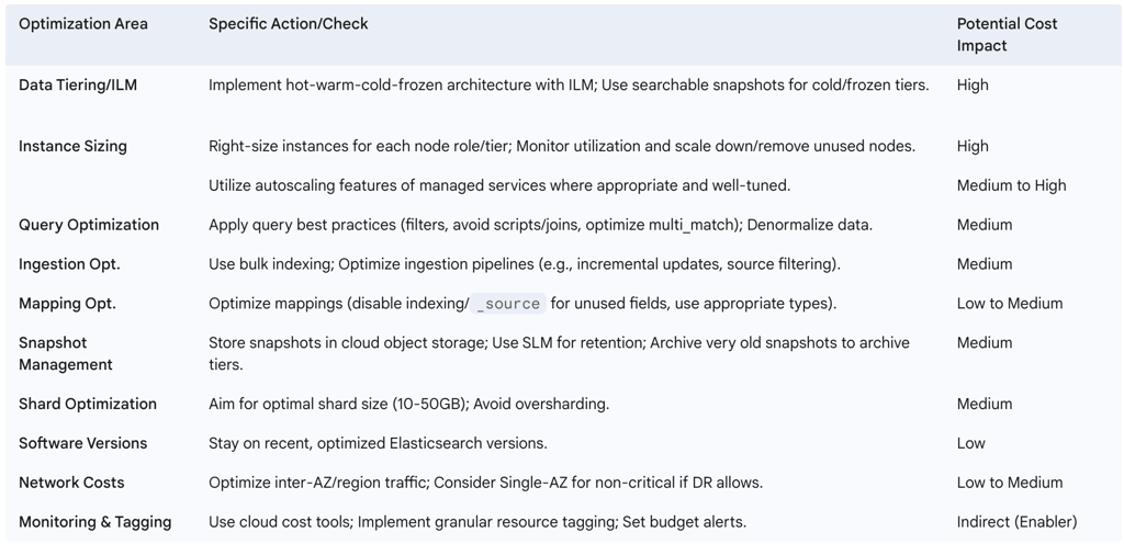 6.6. Table: Cloud Cost Optimization Checklist for Elasticsearch