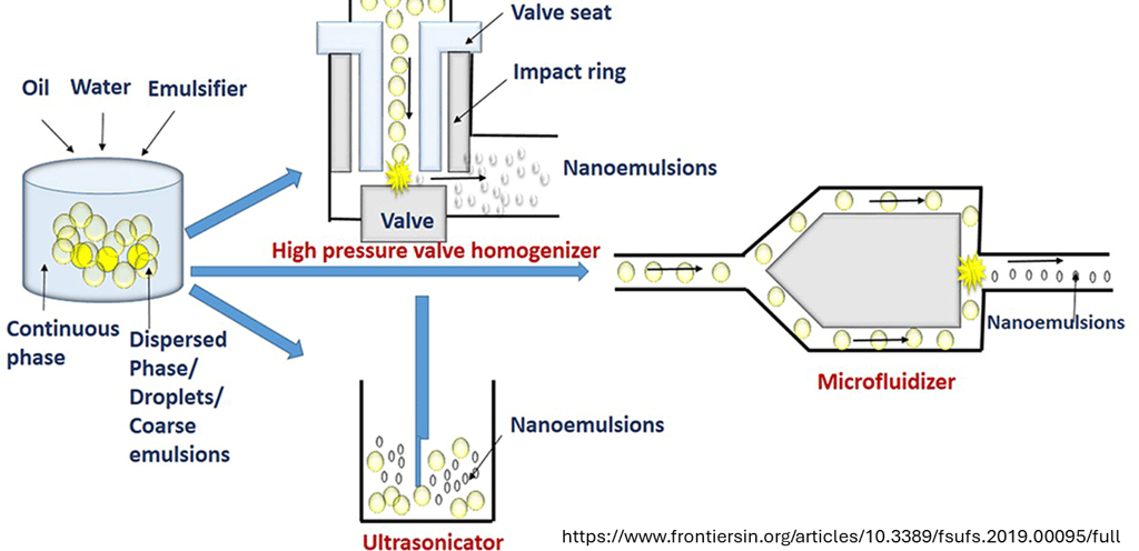 ultrosonic, high pressure and microfluidic homogenization