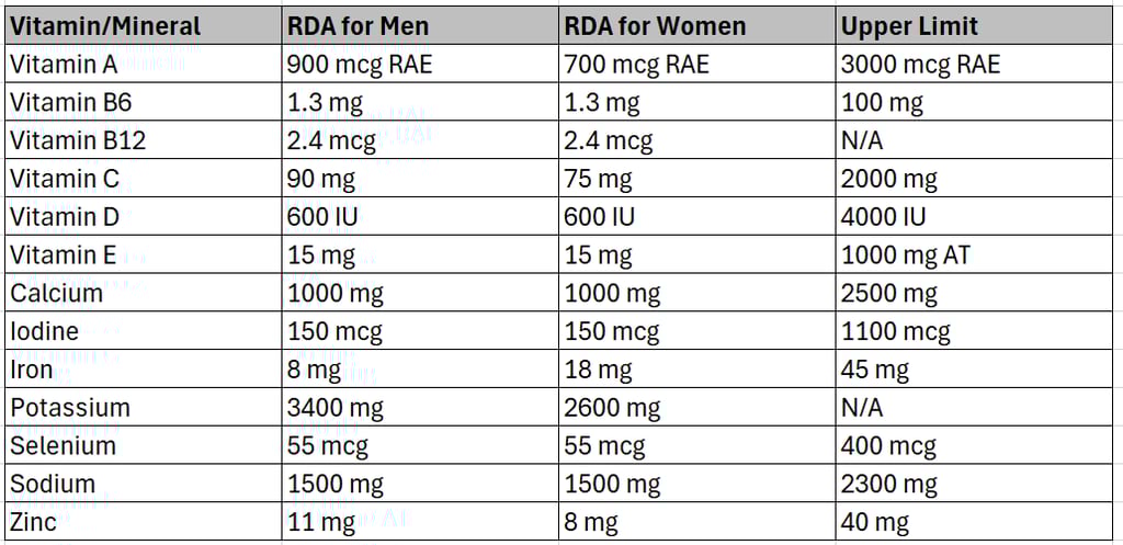 a table with a list of vitamin rich vitamins