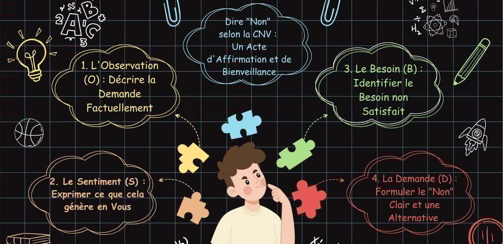 apprendre dire non selon la cnv