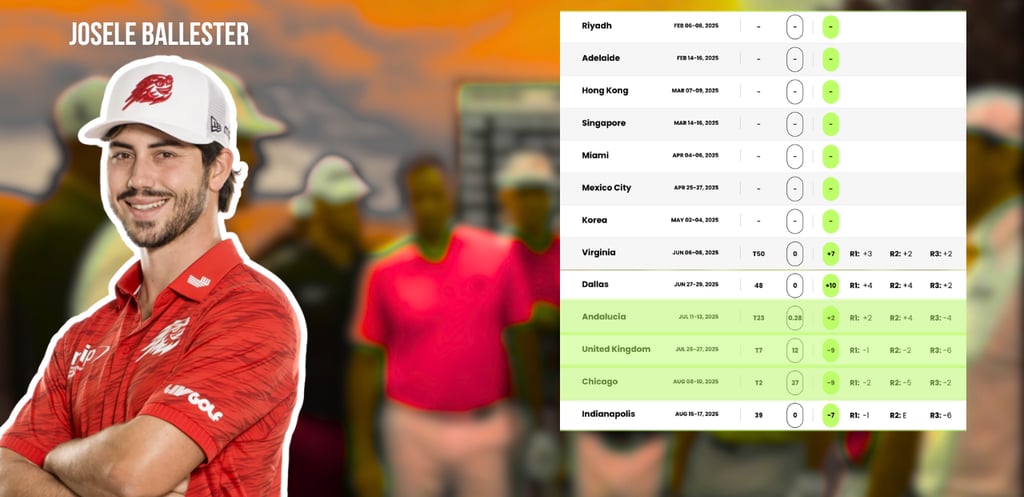 Josele Ballester finished 35th in the LIV Golf 2025 Standings (Photo: LIV Golf)