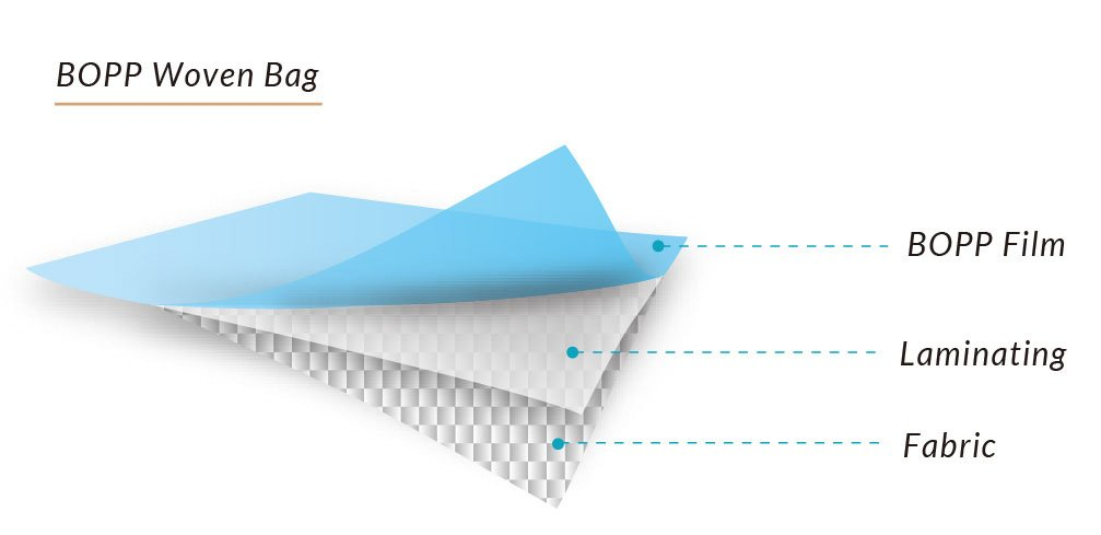 BOPP Woven Bags Formation - PAXIGEN POLY PACK