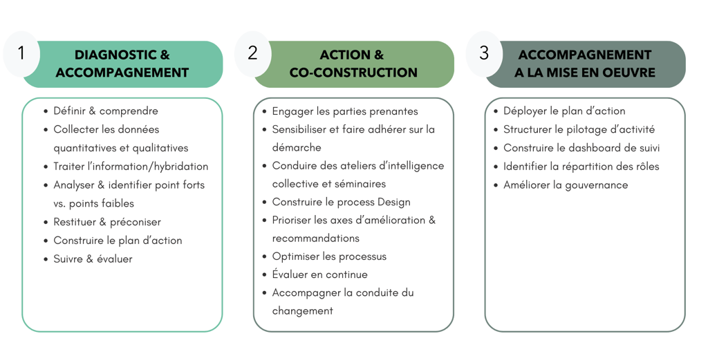 Les différentes étapes de notre approche