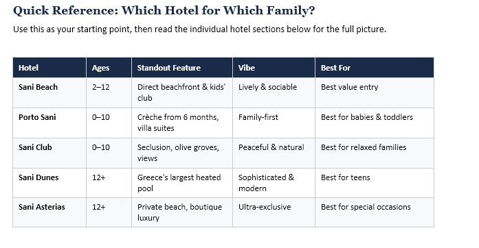 Quick reference table comparing Sani Resort hotels for families by age group, features, and vibe.