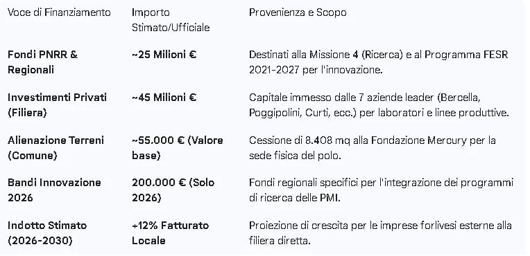 Tabella degli investimenti per la Cittadella Aerospazio Forlì 2026: ripartizione tra fondi PNRR, reg