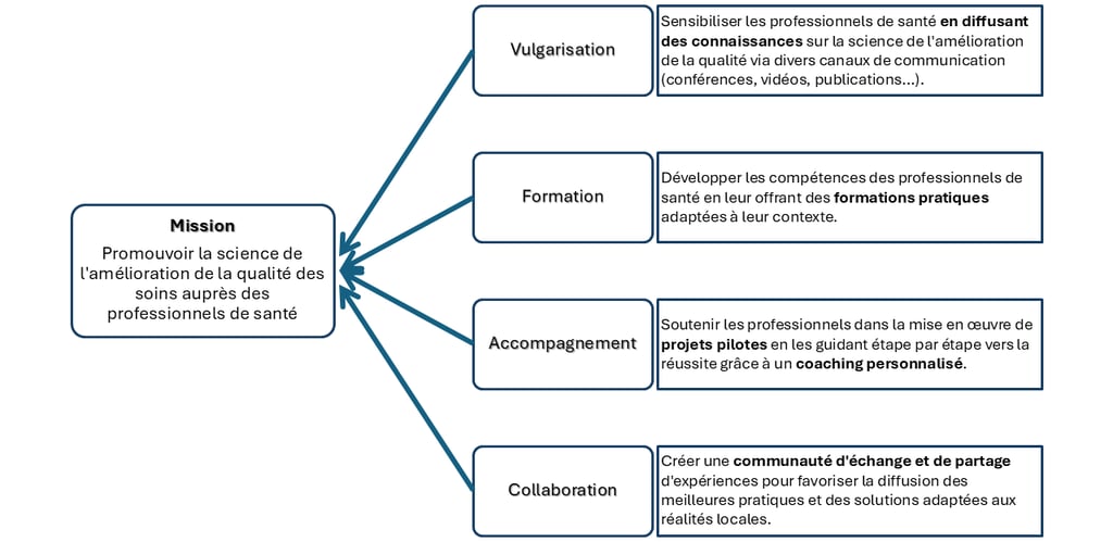 Schéma illustrant la mission de l’initiative IAQSAH autour de quatre axes stratégiques