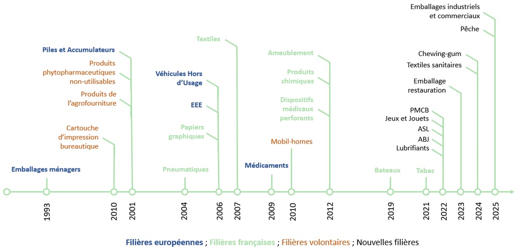 timeline presenting the recycling channels