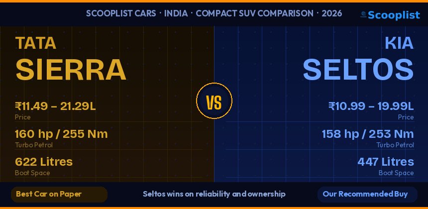 Tata Sierra vs Kia Seltos : full comparison across design, performance, features, safety and real-wo