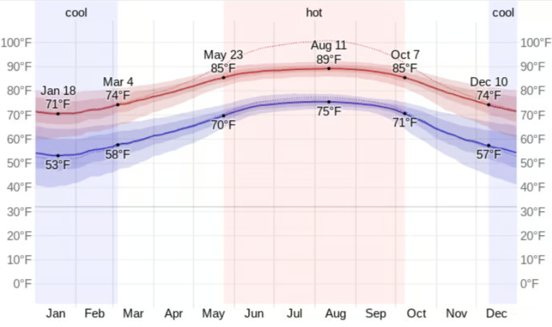 siesta key average temperate chart