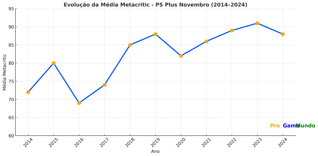aumento gradual da pontuação média Metacritic dos jogos da PS Plus em novembro.