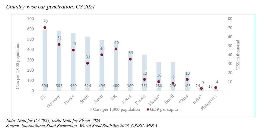 country wise car penetration_hyundai business analysis