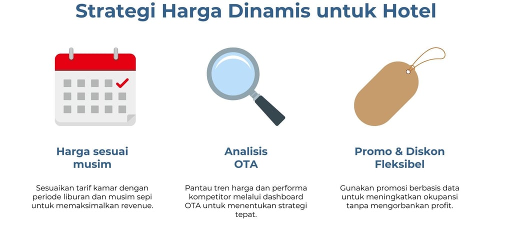 Ilustrasi strategi harga dinamis hotel: harga sesuai musim, analisis OTA, promo fleksibel.