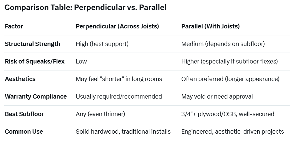 Perpendicular vs parallel comparison graph for hardwood flooring