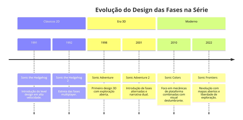 Linha do tempo da evolução do design das fases na série.
