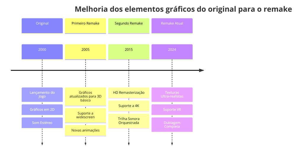 Linha do tempo comparando gráficos do original e do remake.